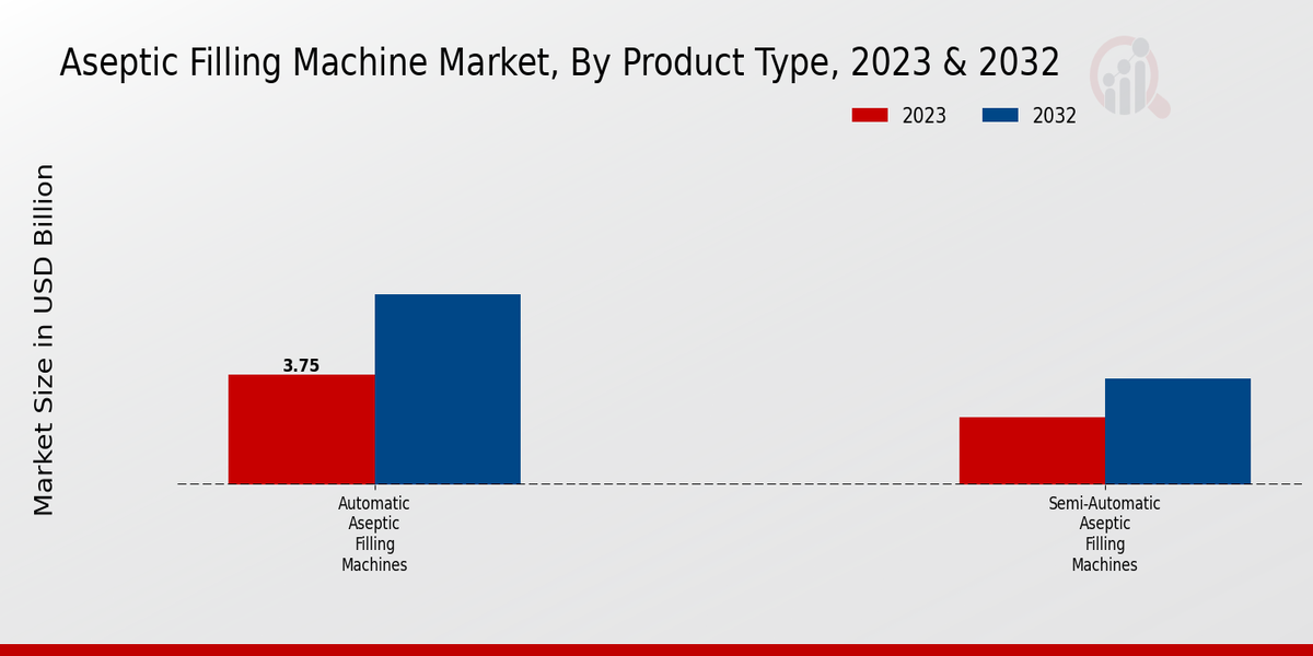 Aseptic Filling Machine Market Product Type