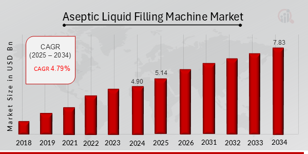 Aseptic Liquid Filling Machine Market Overview 2025-2034