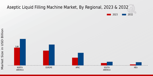 Aseptic Liquid Filling Machine Market Regional Insights