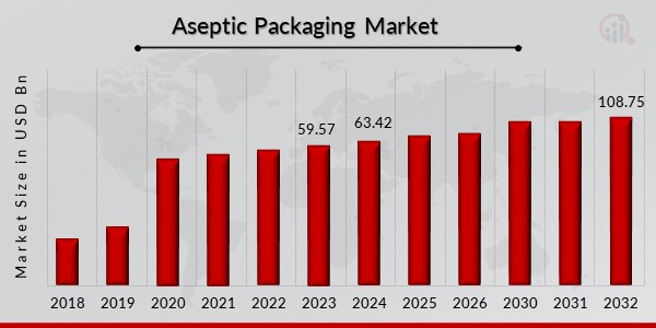 Aseptic Packaging Market Overview