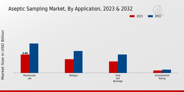 Aseptic Sampling Market Application Insights  