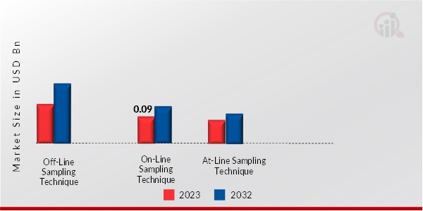 Aseptic Sampling Market, by Technique, 2023 & 2032