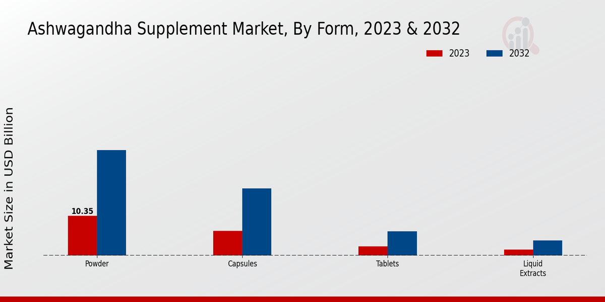 Ashwagandha Supplement Market By Form