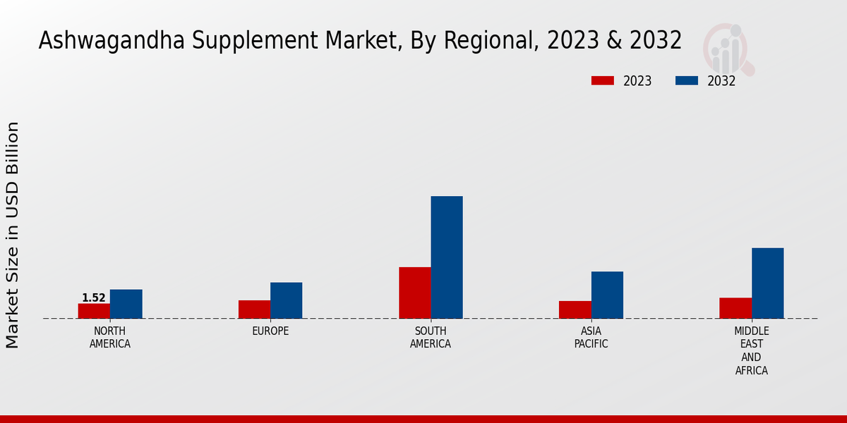 Ashwagandha Supplement Market By Regional