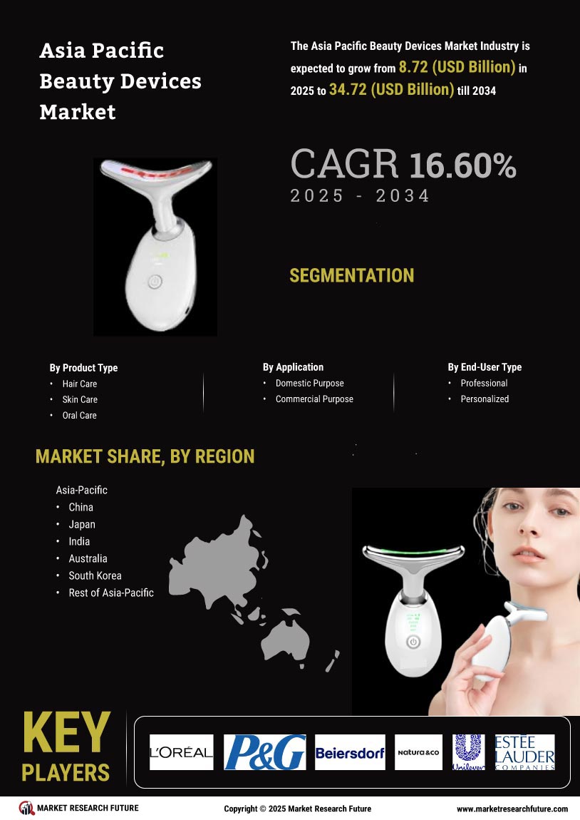 Asia Pacific Beauty Devices Market