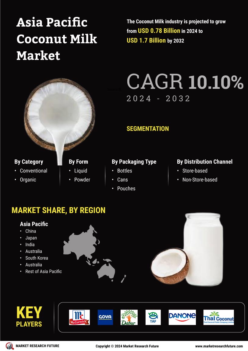 Asia Pacific Coconut Milk Market