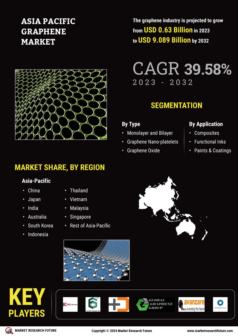 Asia Pacific Graphene Market