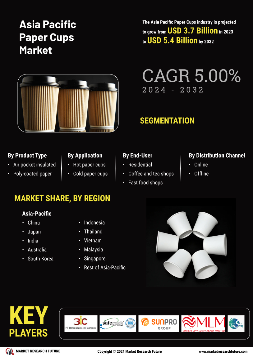 Asia Pacific Paper Cups Market