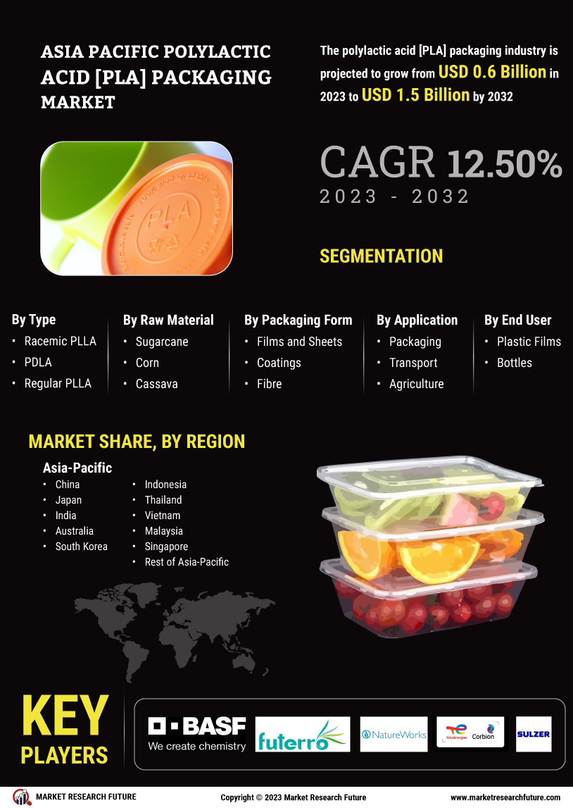 Asia Pacific Polylactic Acid PLA Packaging Market