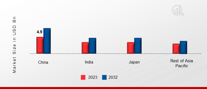 Asia-Pacific Centrifugal Pump Market Share By Region