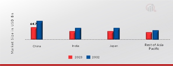 Asia-Pacific Ceramic Tiles Market Share By Country 2023 & 2032 