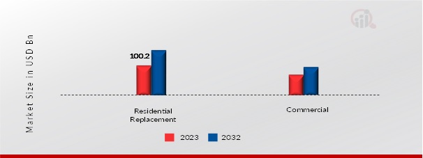 Asia-Pacific Ceramic Tiles Market, by End User, 2023 & 2032