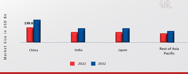  Asia-Pacific Consumer Electronics MARKET SHARE BY Country 2022 & 2032