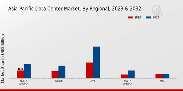 Asia-Pacific Data Center Market Regional Insights