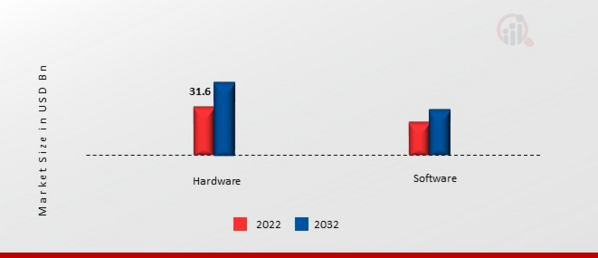 Asia-Pacific Industrial Automation Market, by Component, 2022 & 2032 