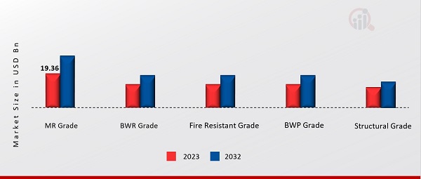 Asia-Pacific Plywood Market, by Grade, 2023 & 2032