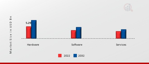 Asia-Pacific Warehouse Automation Market, by Component, 2022 & 2032