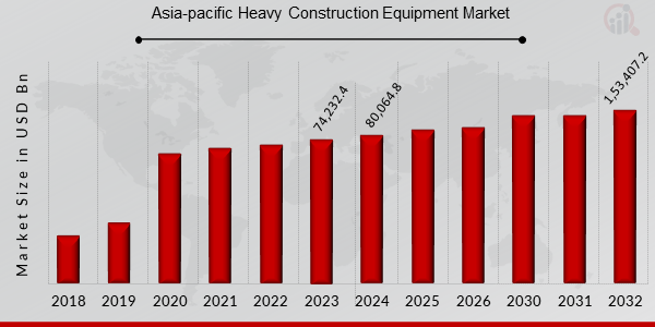 Asia-pacific Heavy Construction Equipment Market Overview