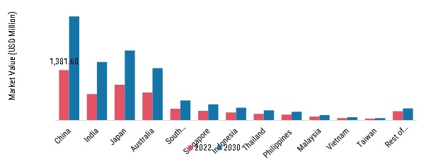 Asia-pacific Whey Protein Ingredients Market, by Country, 2022 & 2030