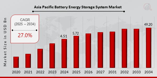 Asia Pacific Battery Energy Storage System Market Overview