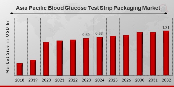 Asia Pacific Blood Glucose Test Strip Packaging Market