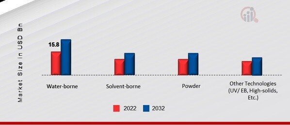 Asia Pacific Coatings Market, by Technology, 2022 & 2032