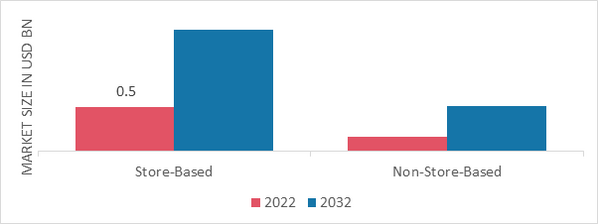 Asia Pacific Coconut Milk Market, by Distribution Channel, 2022 & 2032