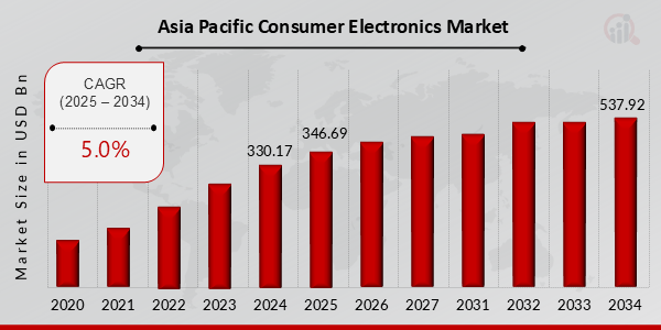 Asia Pacific Consumer Electronics Market