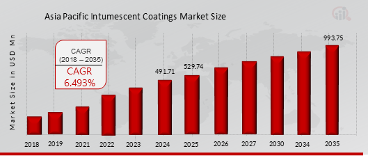Asia Pacific Intumescent Coatings Market Research Report Market Overview