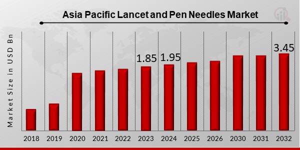 Asia Pacific Lancet and Pen Needles Market