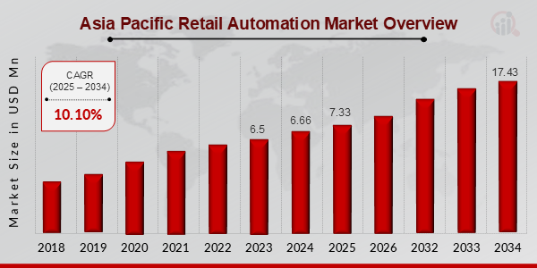 Asia Pacific Retail Automation Market 2025 -2034