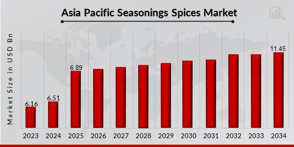 Asia Pacifics Seasonings Spices Market Overview