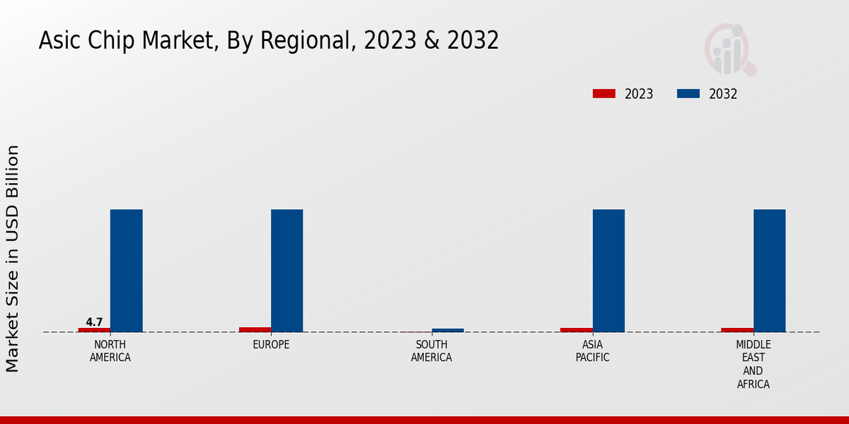 ASIC Chip Market by region