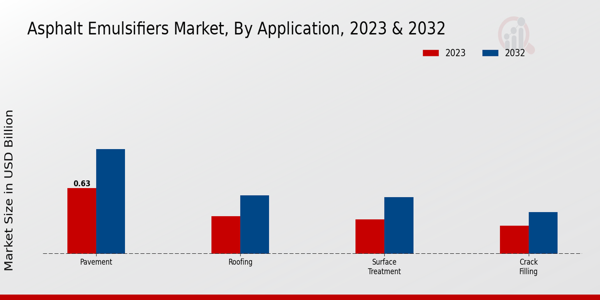 Asphalt Emulsifiers Market Application