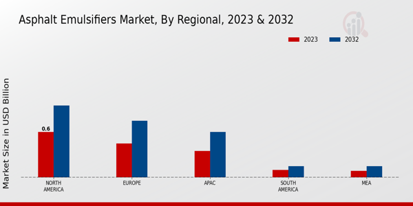 Asphalt Emulsifiers Market Regional