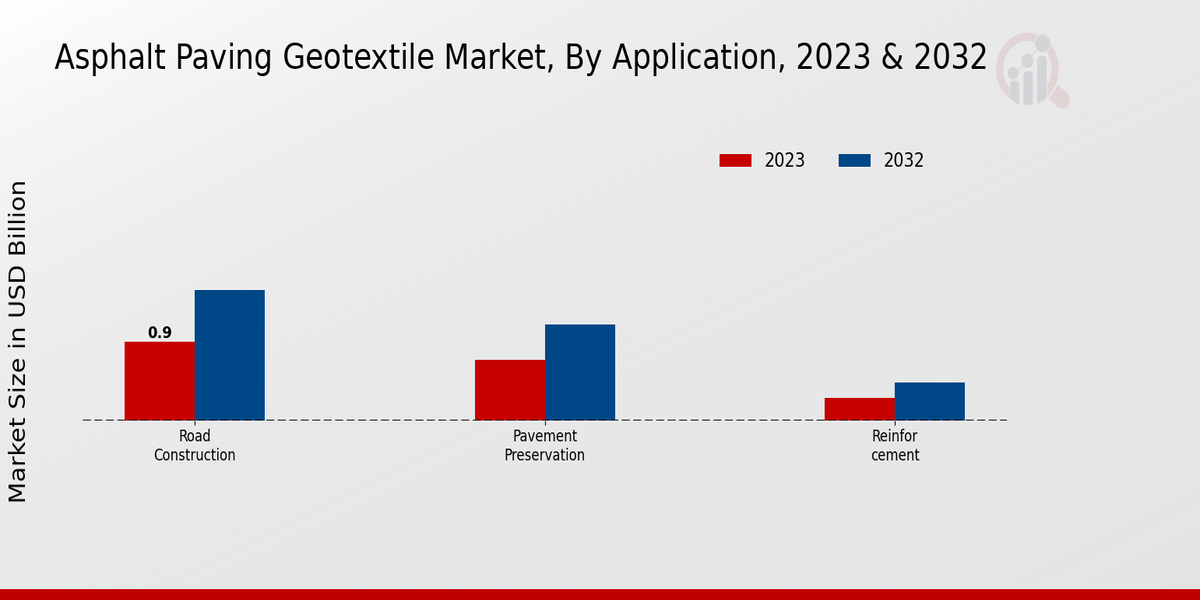 Asphalt Paving Geotextile Market Application