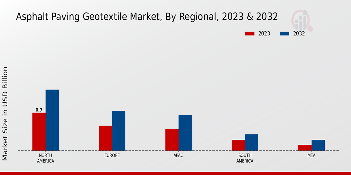 Asphalt Paving Geotextile Market Regional