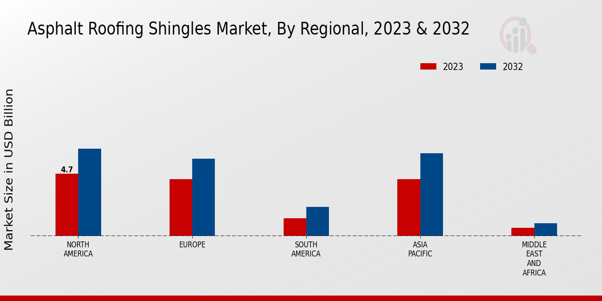 Asphalt Roofing Shingles Market Regional