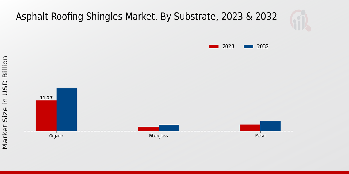 Asphalt Roofing Shingles Market Substrate