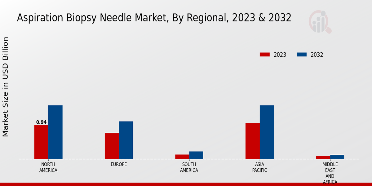 Aspiration_Biopsy_Needle_Market, By Regional