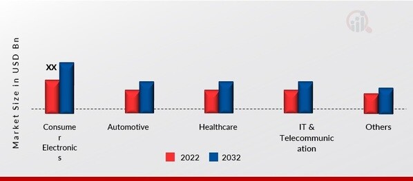 Assembly Equipment Market, by End User, 2022 & 2032