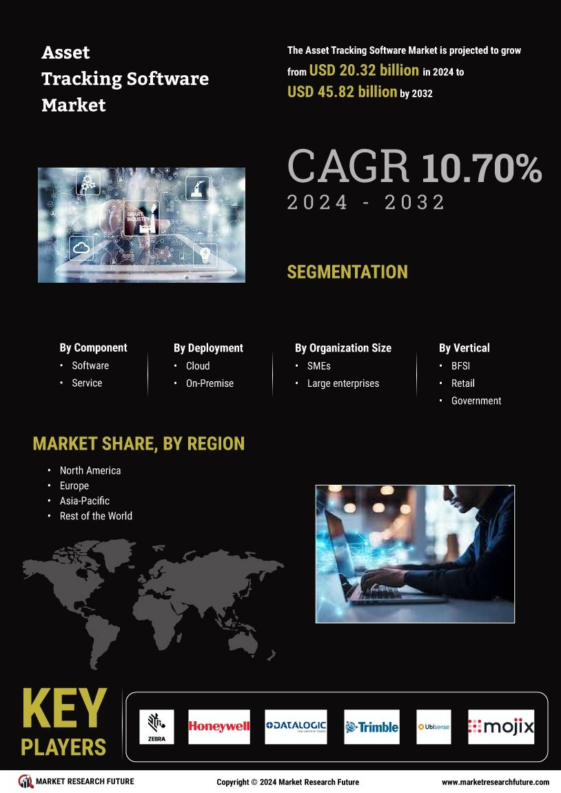 Asset Tracking Software Market