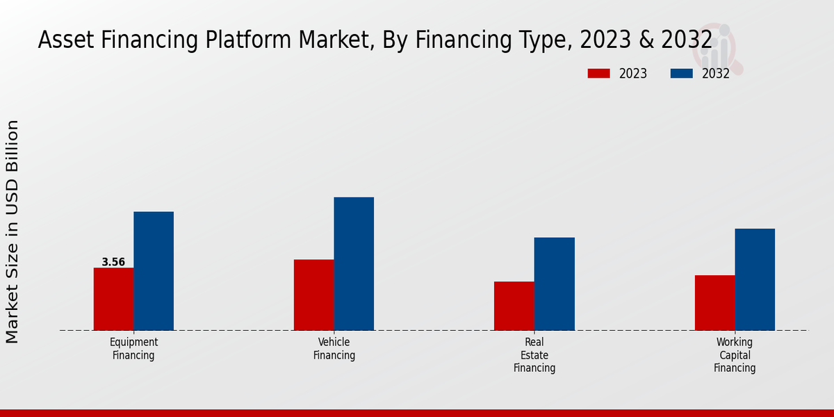 Asset Financing Platform Market type insights