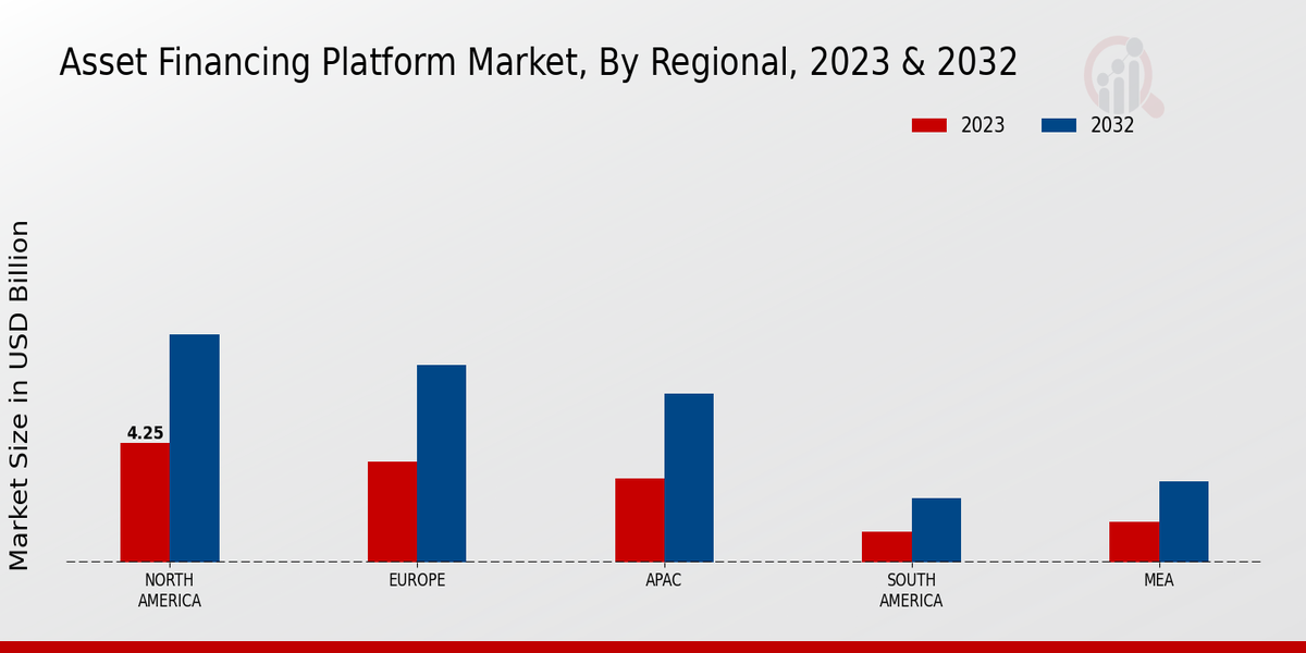 Asset Financing Platform Market regional insights