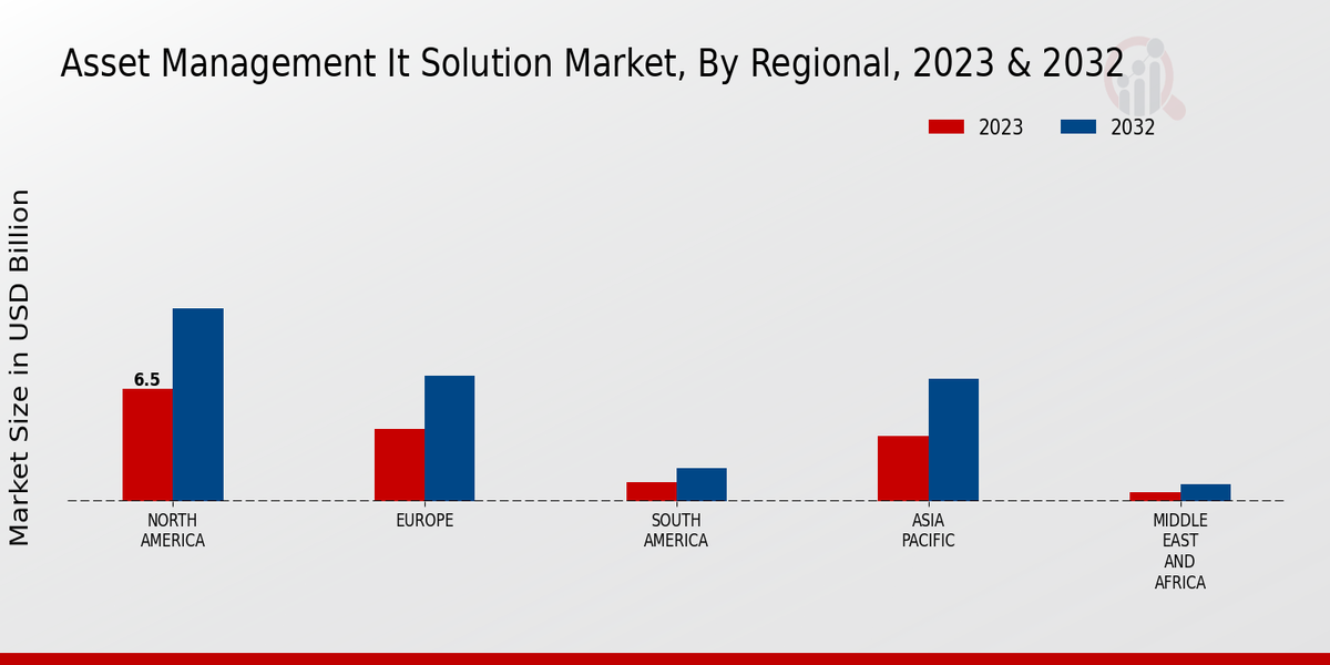 Asset Management IT Solution Market Regional Insights