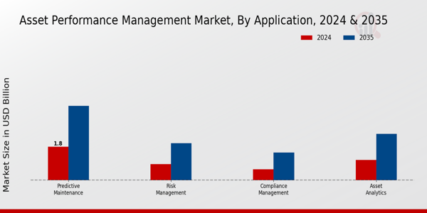 Asset Performance Management Market Application Insights