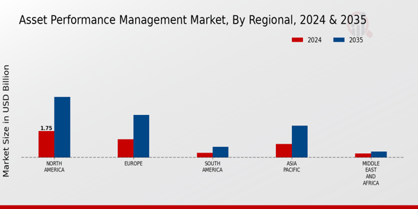 Asset Performance Management Market Regional Insights