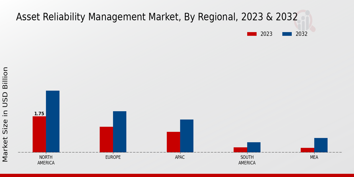 Asset Reliability Management Market Regional Insights 