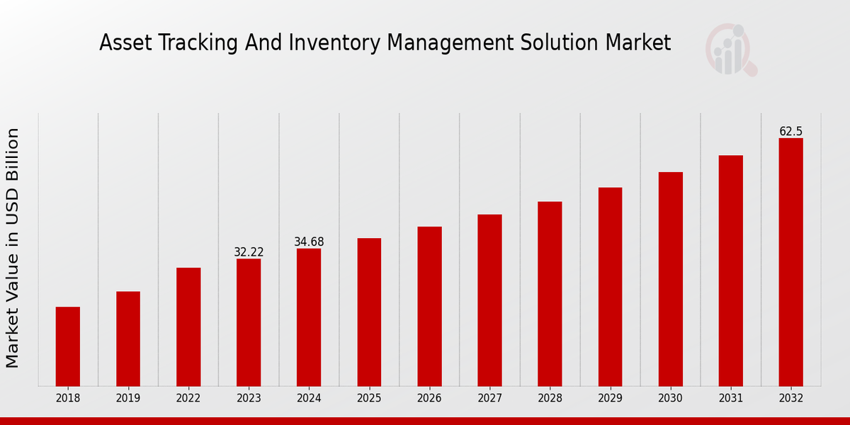 Asset Tracking and Inventory Management Solution Market Overview