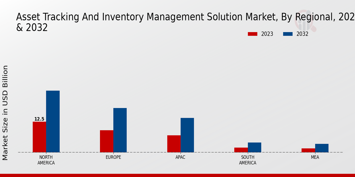 Asset Tracking and Inventory Management Solution Market Regional Insights